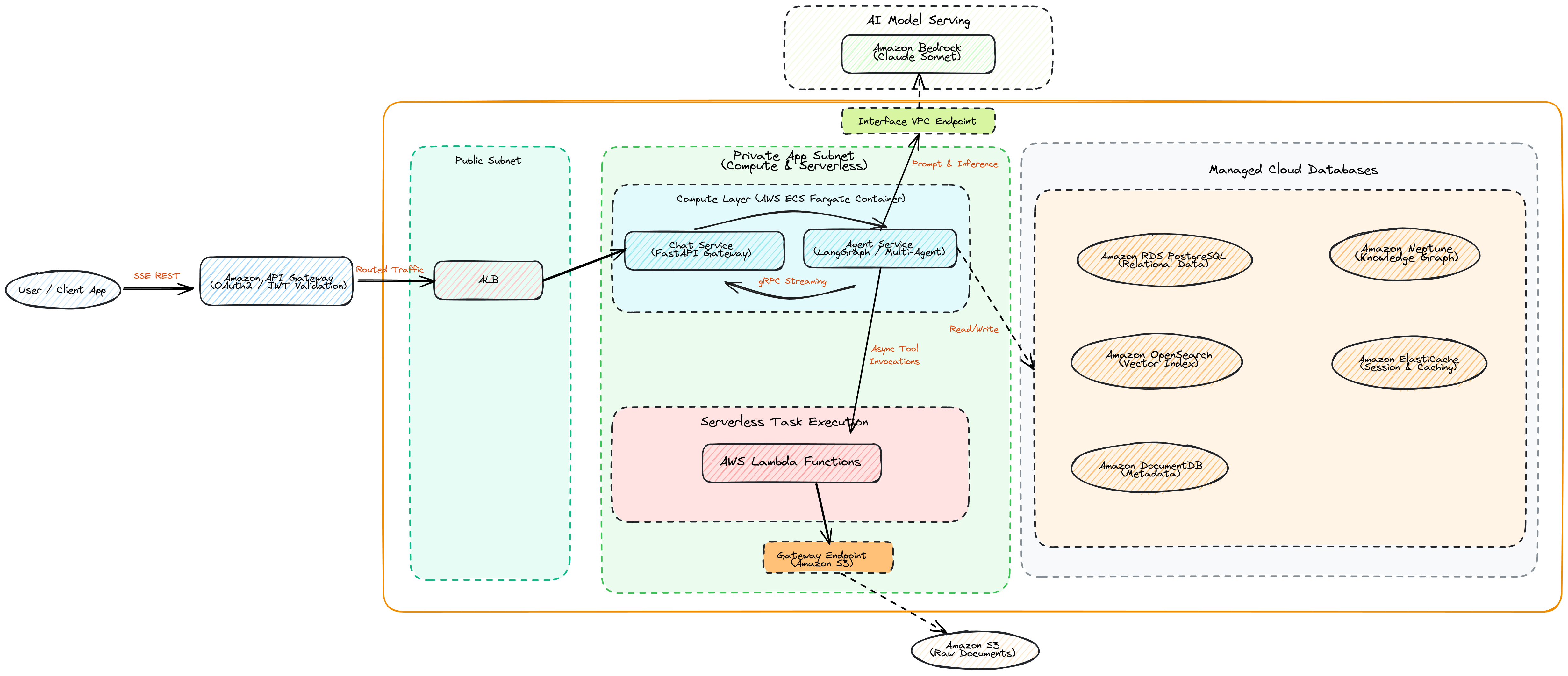 AWS Cloud Migration Architecture